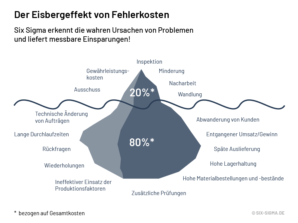 Excellent Quality Engineering - Markus Helmich - Ottobrunn bei München - Six Sigma Fehlerkosten