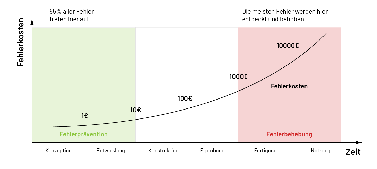 Excellent Quality Engineering - Markus Helmich - Ottobrunn bei München - Fehlerkosten vermeiden