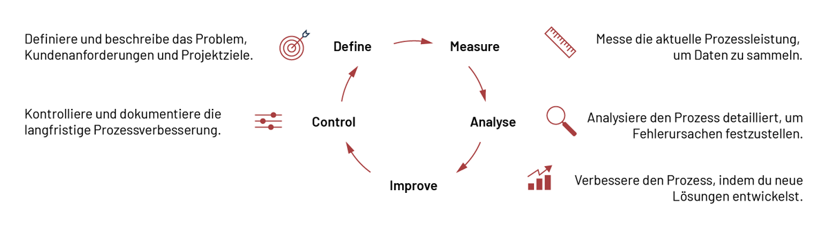 Excellent Quality Engineering - Markus Helmich - Ottobrunn bei München - Six Sigma Anwendung
